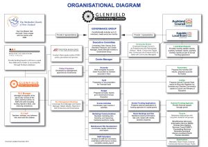 Organisational Structure Diagram November 2016